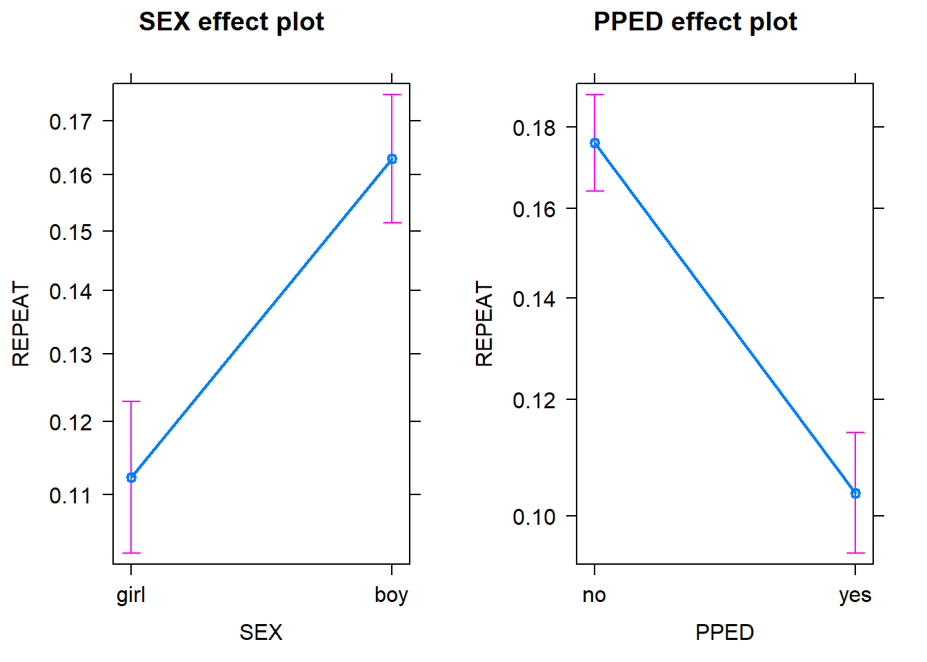 Regression results of the fixed effect model with cluster standard